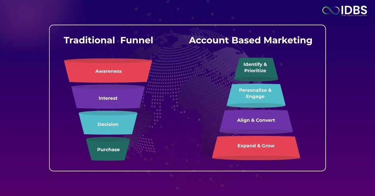 Comparison of Traditional Funnel (Awareness, Interest, Decision, Purchase) & Account Based Marketing (Identify, Personalize, Align, Expand).