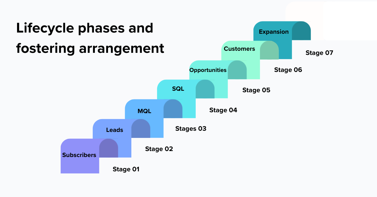 Lifecycle phases and fostering arrangement