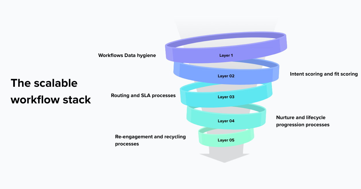 The scalable workflow stack