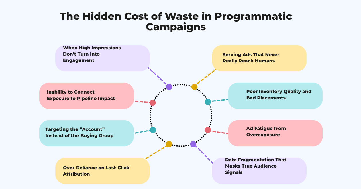 The Hidden Cost of Waste in Programmatic Campaigns