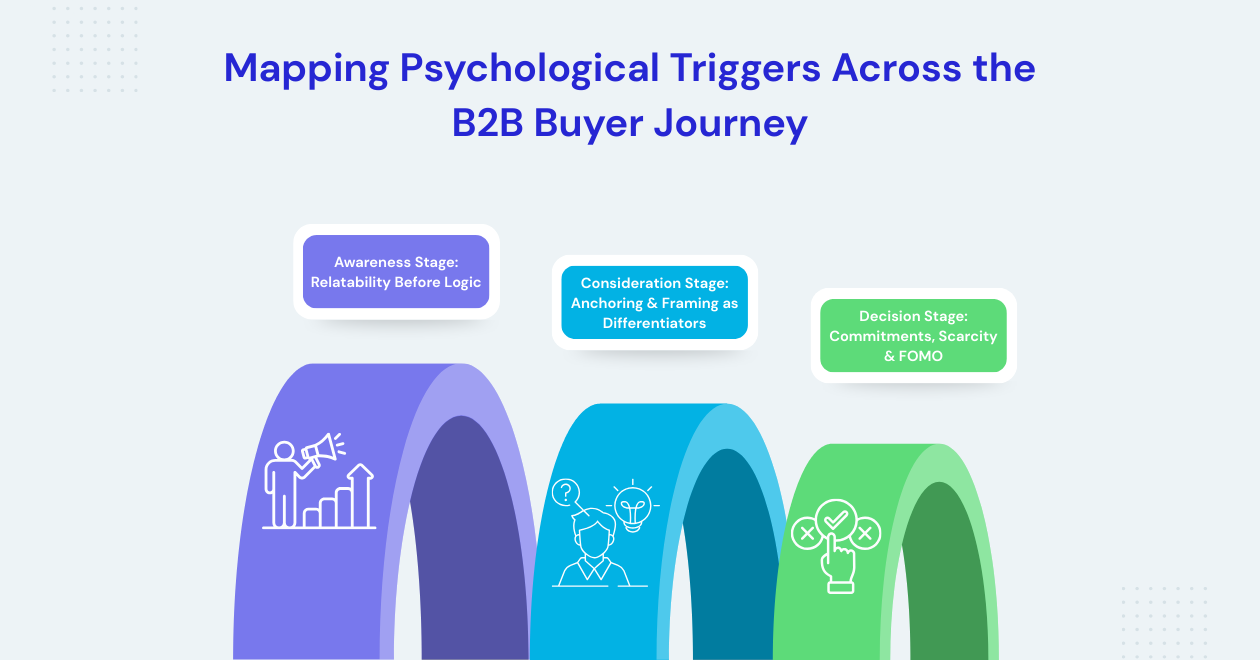 Mapping Psychological Triggers Across the B2B Buyer Journey
