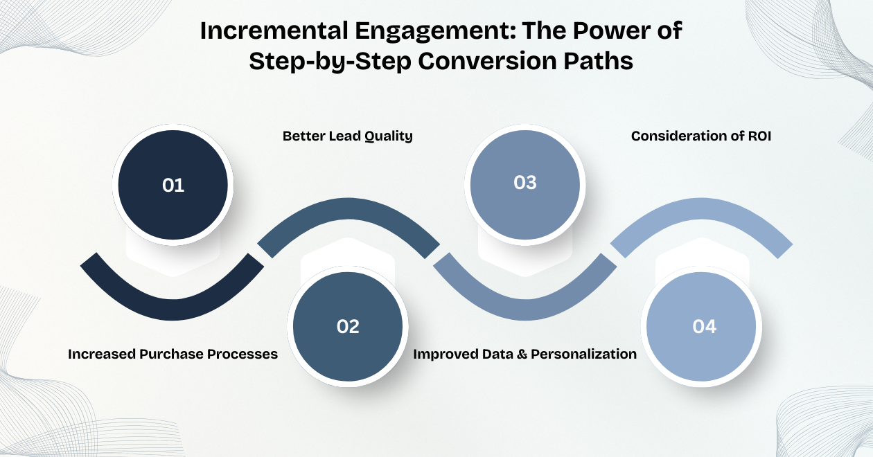 Incremental Engagement: The Power of Step-by-Step Conversion Paths