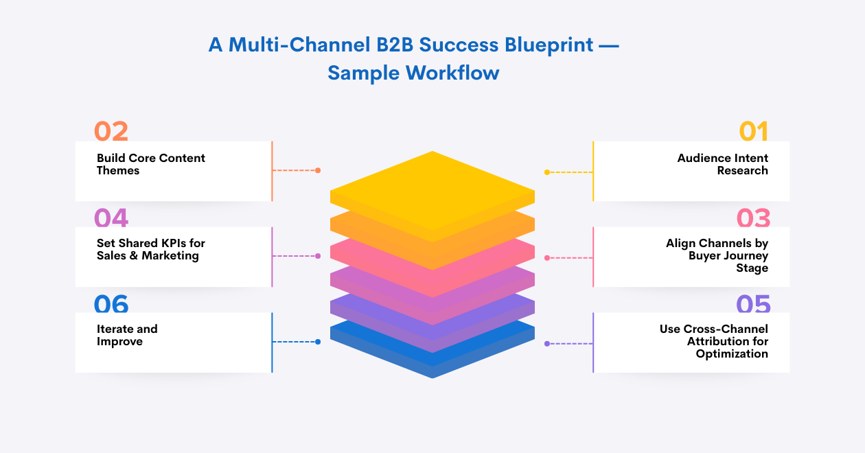 A Multi-Channel B2B Success Blueprint — Sample Workflow