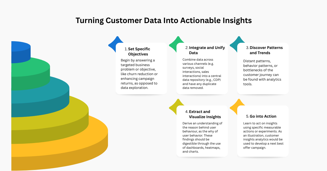 Turning Customer Data Into Actionable Insights