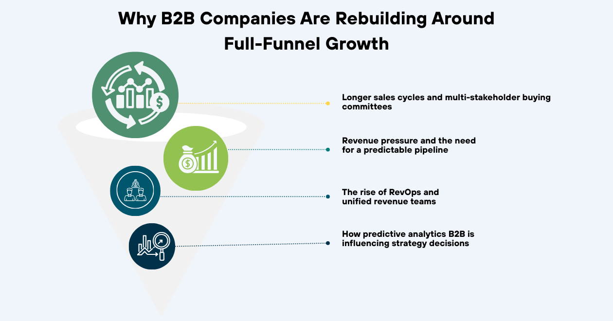 Why B2B Companies Are Rebuilding Around Full-Funnel Growth