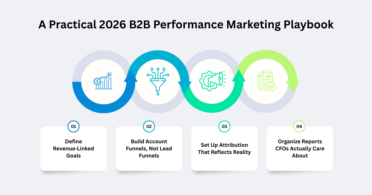 A Practical 2026 B2B Performance Marketing Playbook