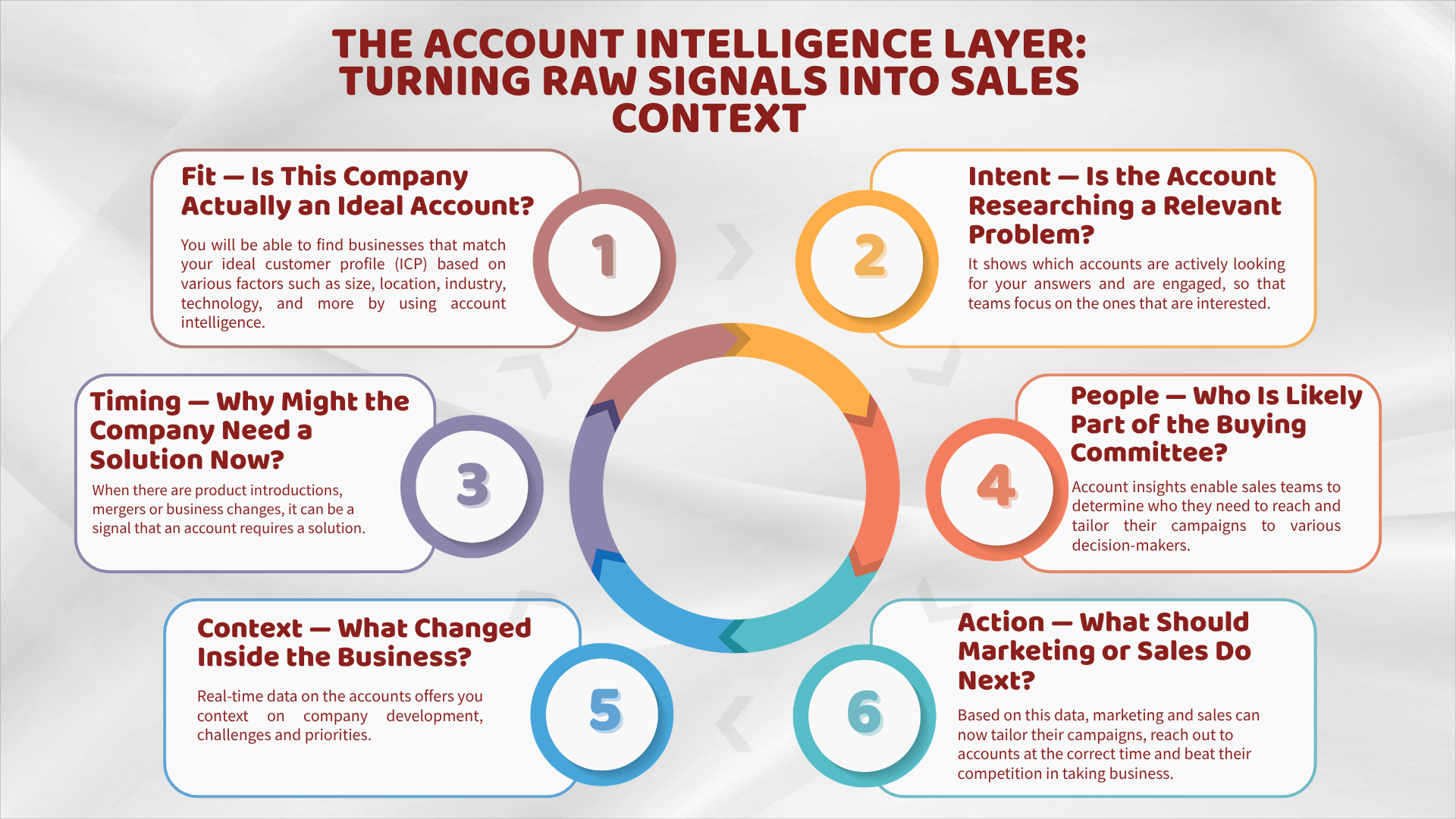 The Account Intelligence Layer: Turning Raw Signals Into Sales Context