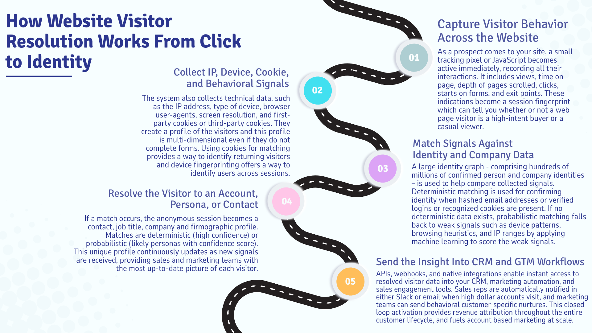 How Website Visitor Resolution Works From Click to Identity