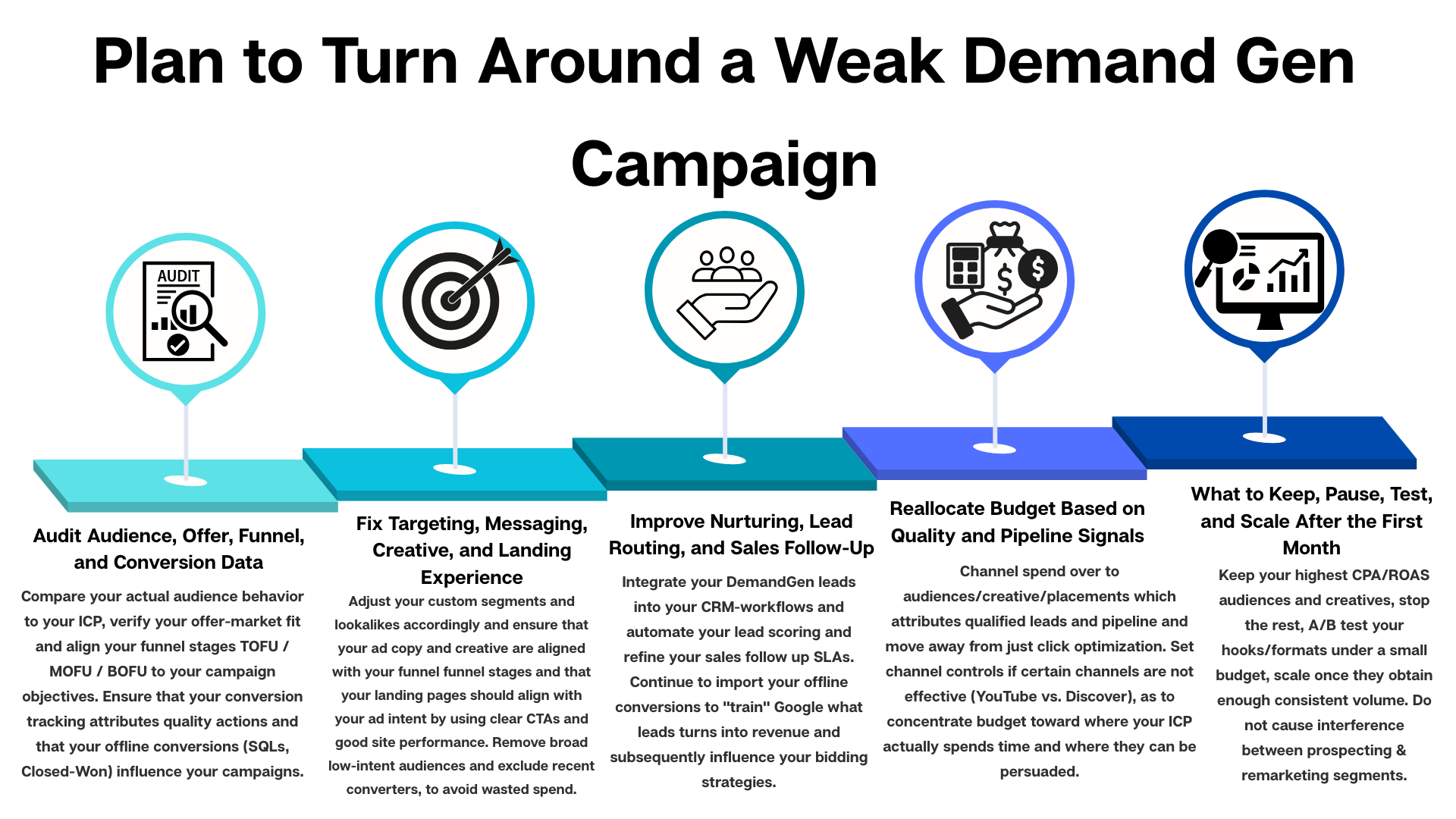 Plan to Turn Around a Weak Demand Gen Campaign