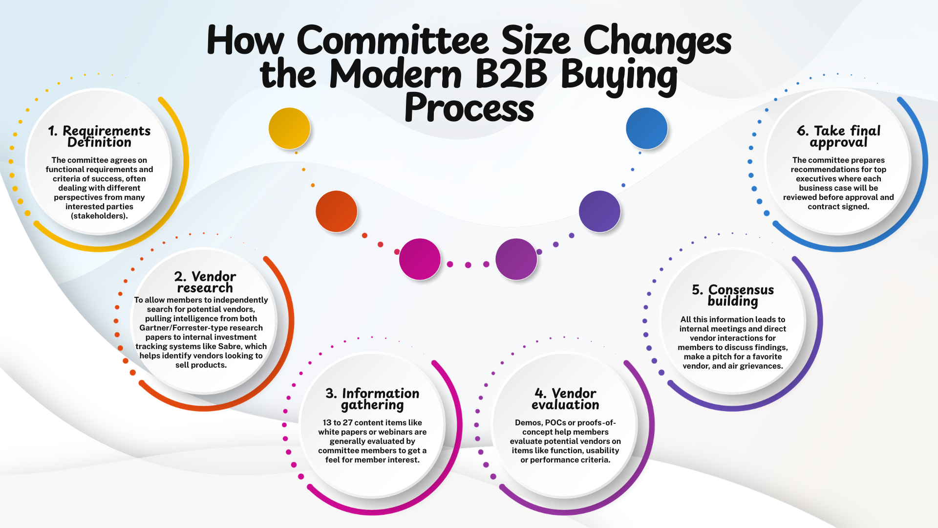 How Committee Size Changes the Modern B2B Buying Process