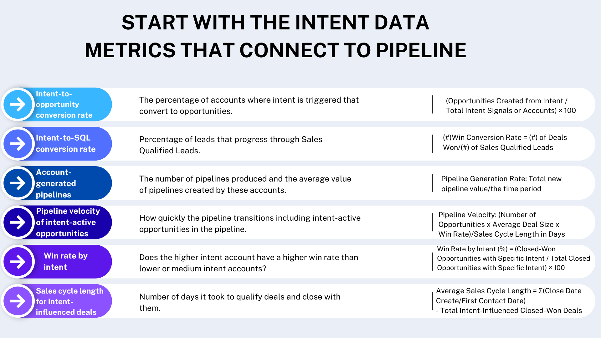 Start With the Intent Data Metrics That Connect to Pipeline