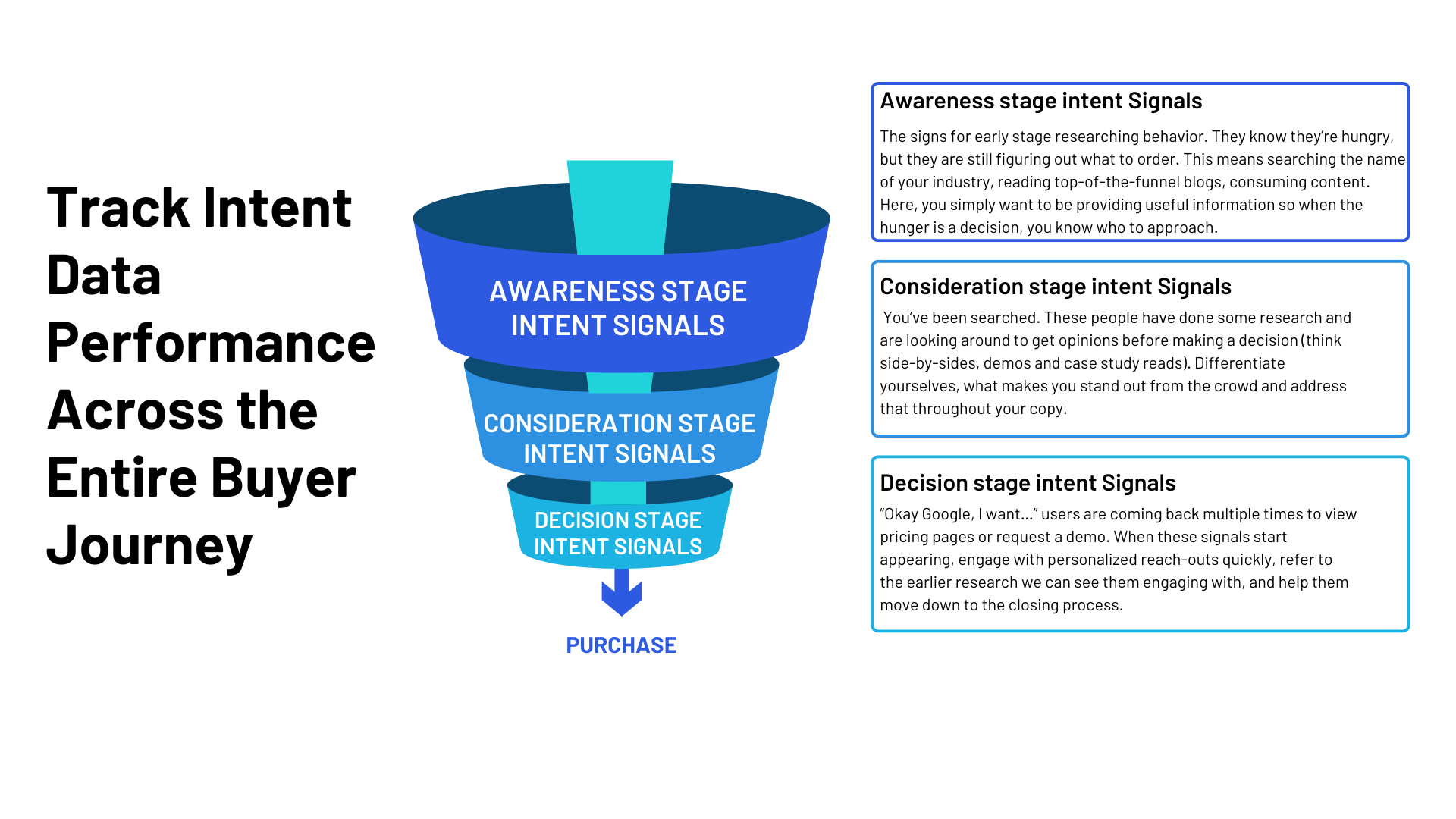 Track Intent Data Performance Across the Entire Buyer Journey