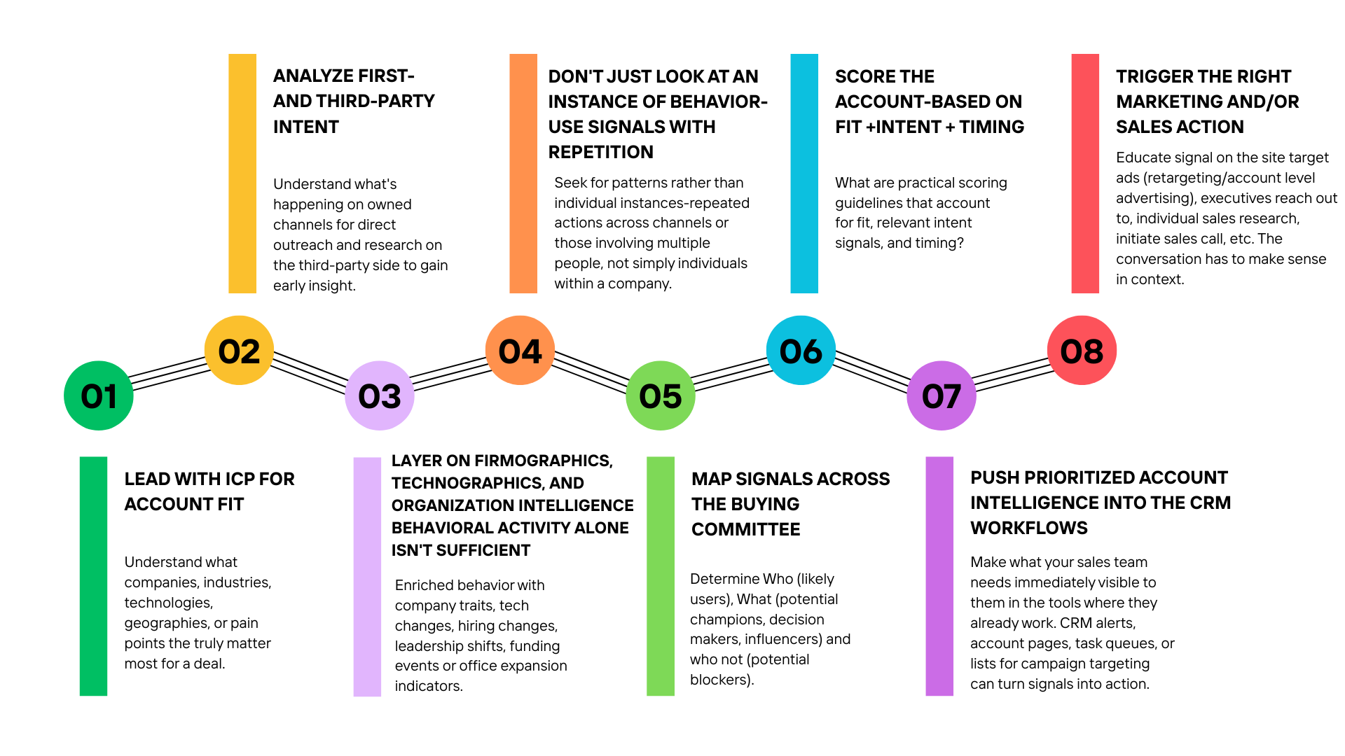 How Account Intelligence and Intent Data Work Better Together