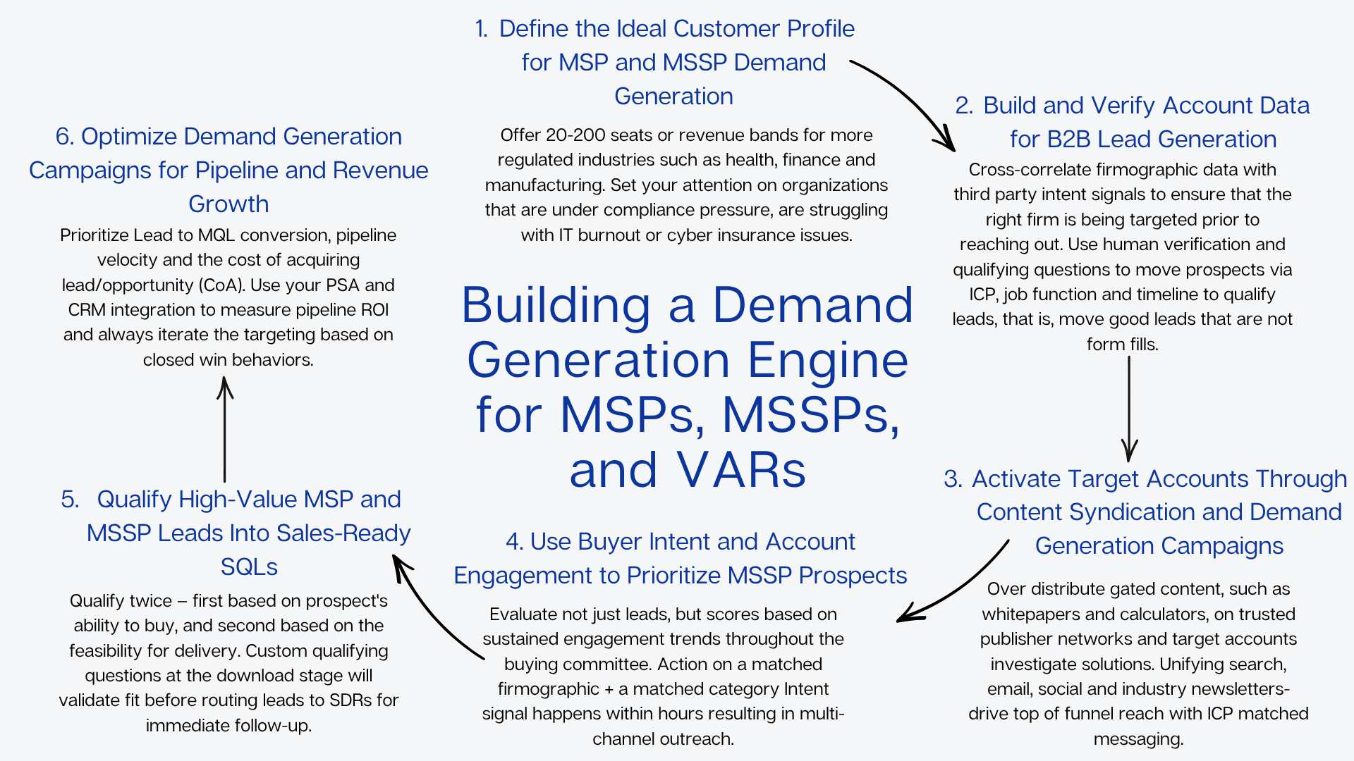 Building a Demand Generation Engine for MSPs, MSSPs, and VARs