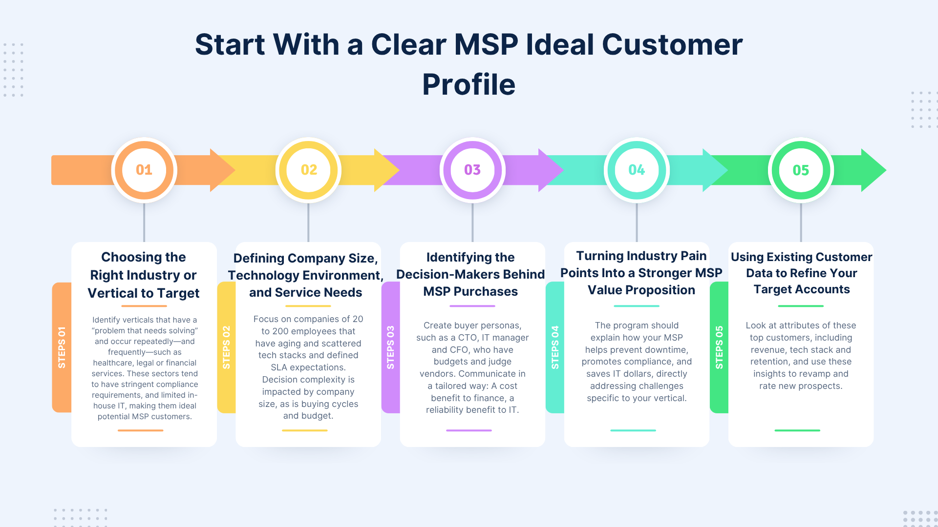 Start With a Clear MSP Ideal Customer Profile