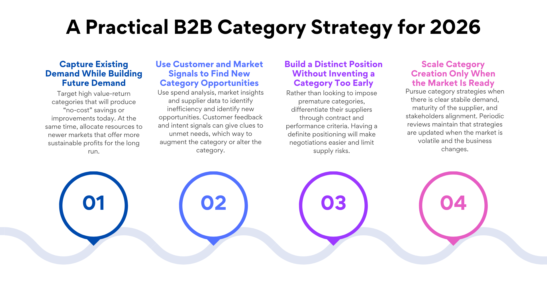 A Practical B2B Category Strategy for 2026