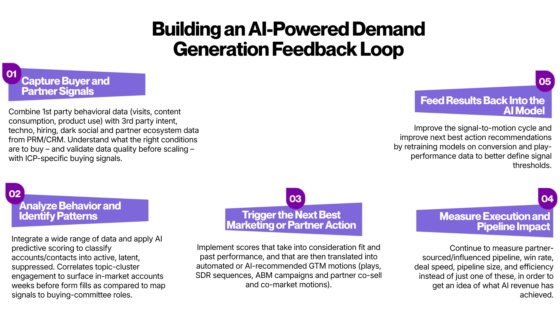 Building an AI-Powered Demand Generation Feedback Loop