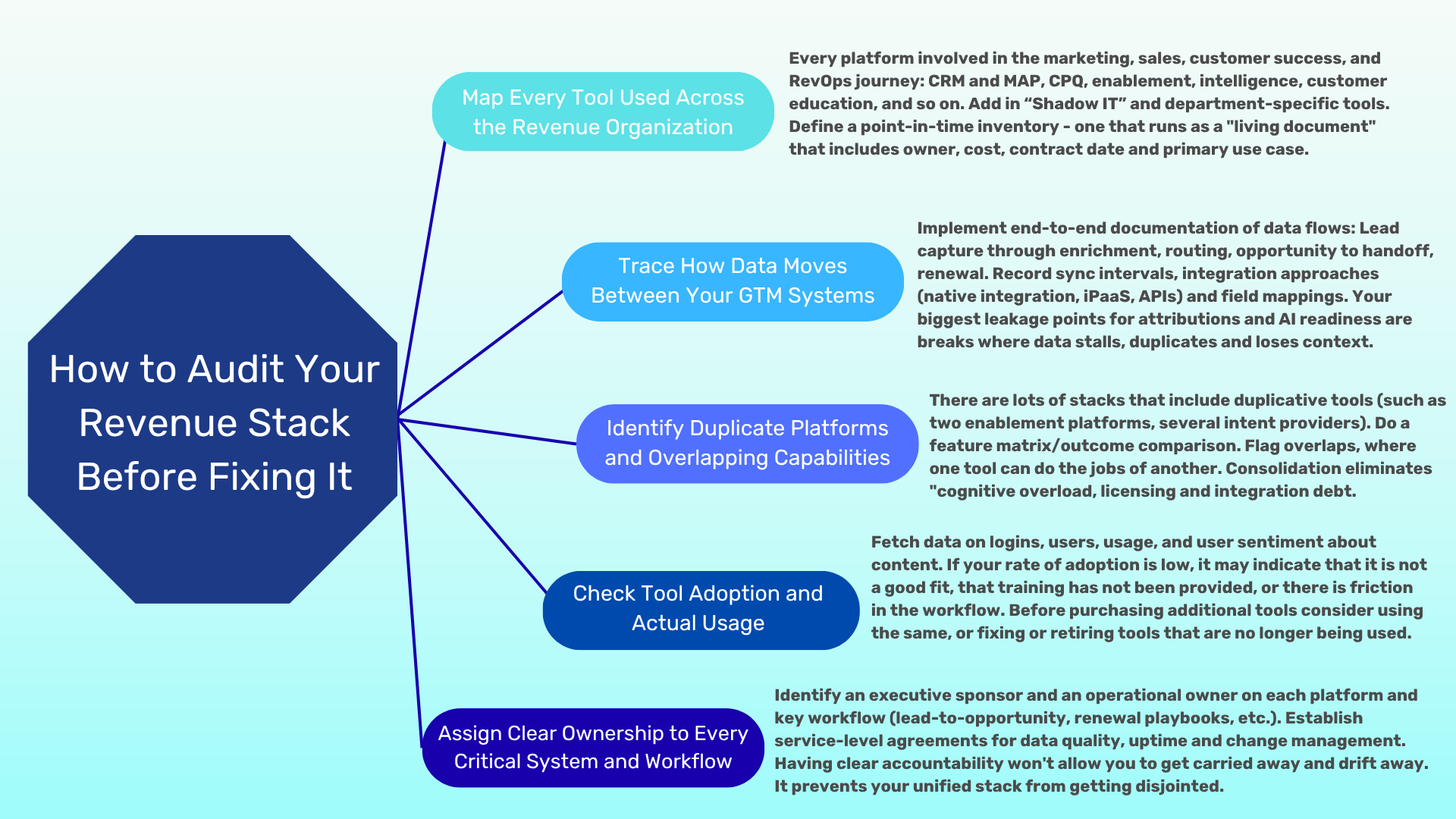 How to Audit Your Revenue Stack Before Fixing It